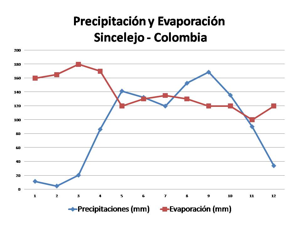 precipitaciones y evaporacion en Sincelejo Colombia
